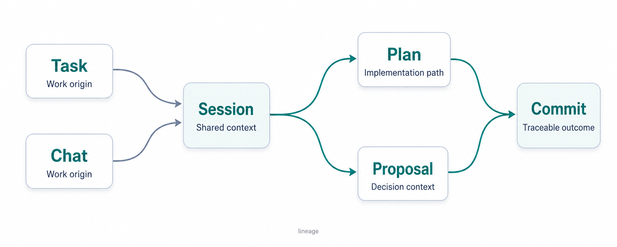 任务和对话汇入会话，再连接 Plan、Proposal 与提交的工作脉络图